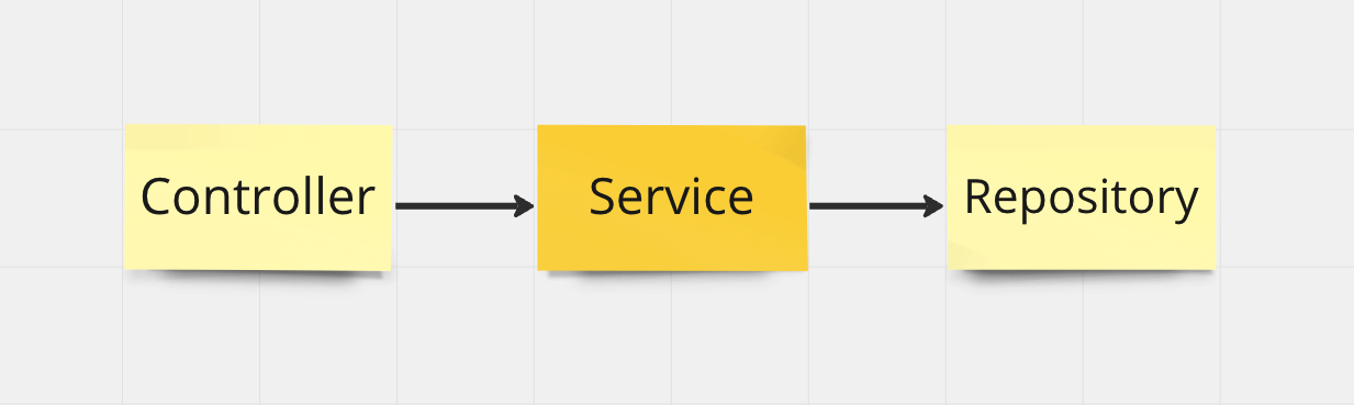 Basic onion architecture image