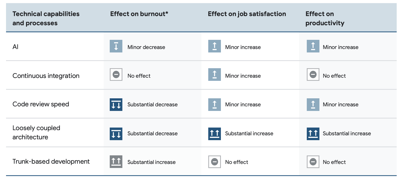 Impact of the 5 technical capabilities on people well being.