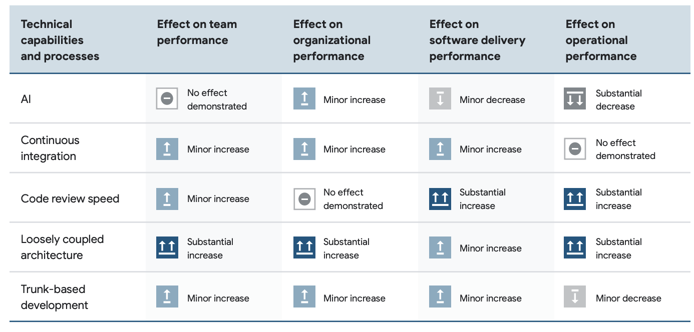 Impact of the 5 technical capabilities on performance.