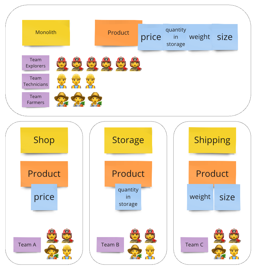 A simple visual representation of cross-functional explorers teasms in different landscape.