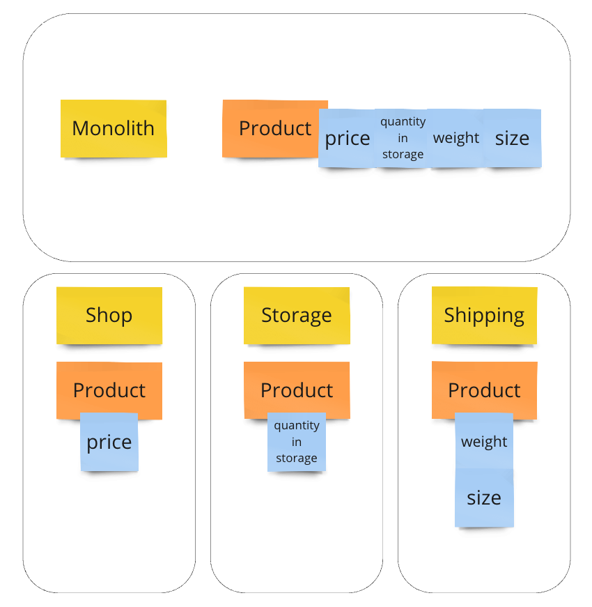 A simple visual representation of the big Product table splitter into 3 services with different responsibilities.